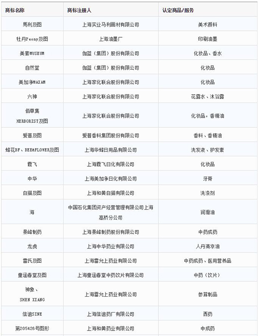 第一批第二批上海市重点商标保；；；；；；っ1