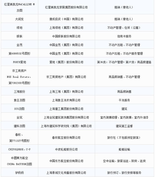 第一批第二批上海市重点商标保；；；；；；っ9